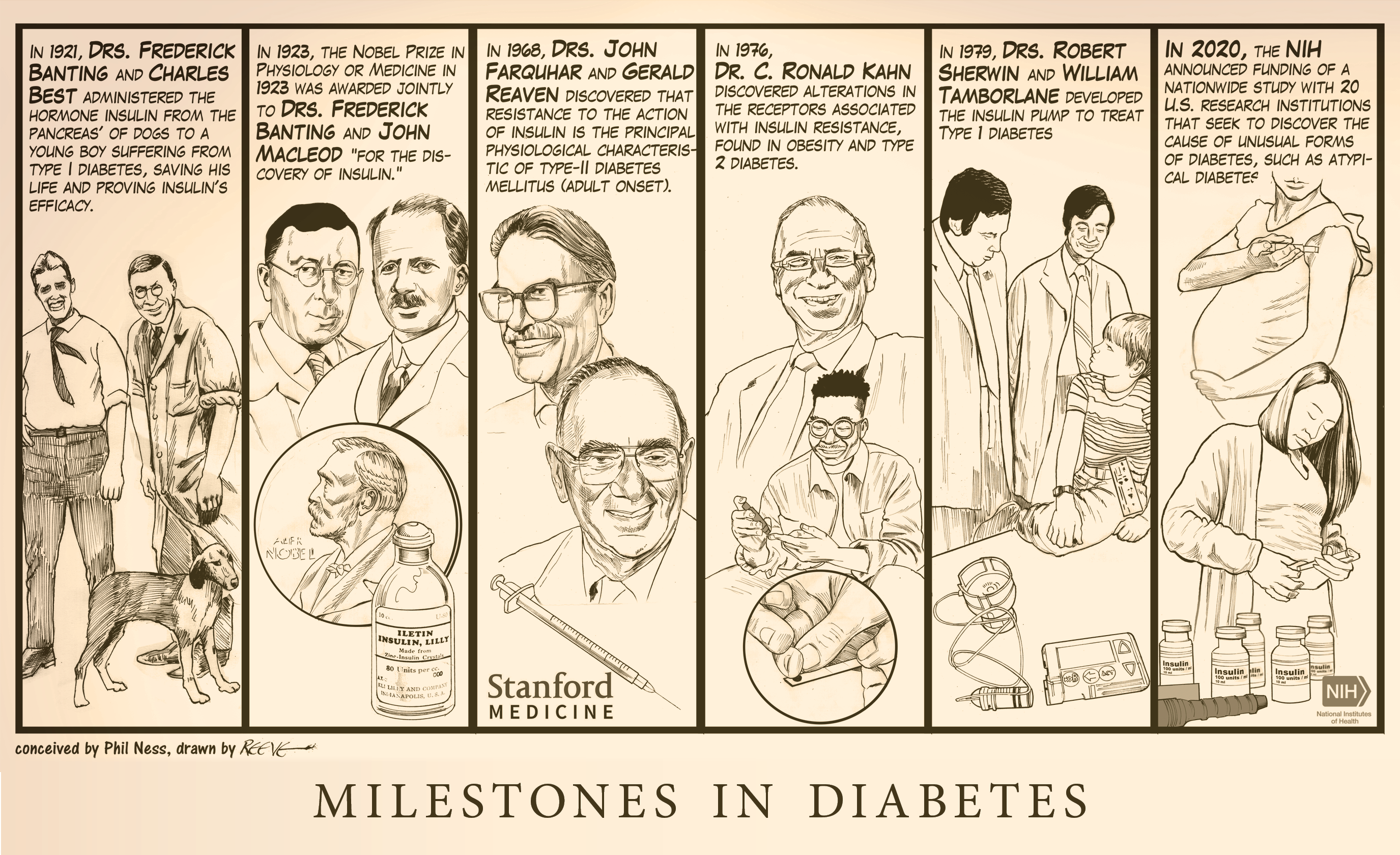 Cartoon: Milestones in Diabetes, Conceived by Phil Ness, drawn by Reeve, 2022.